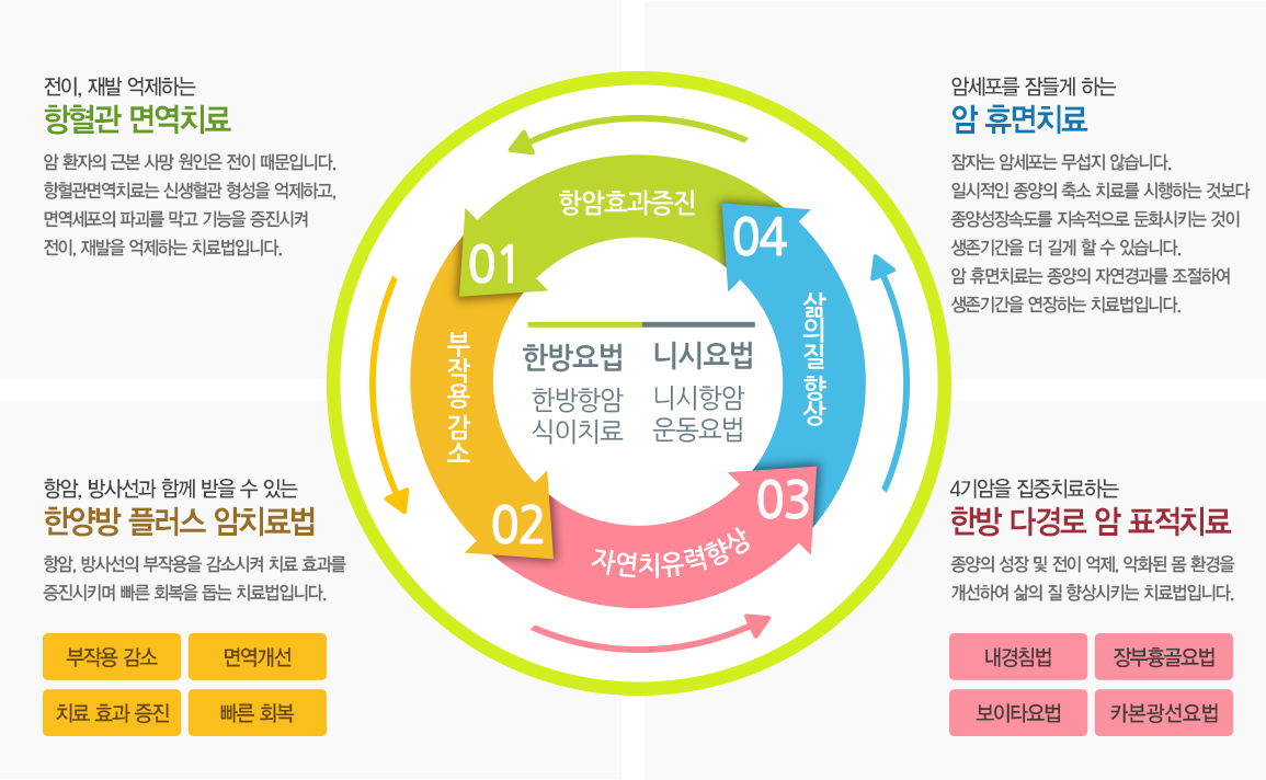 통합암치료 프로그램